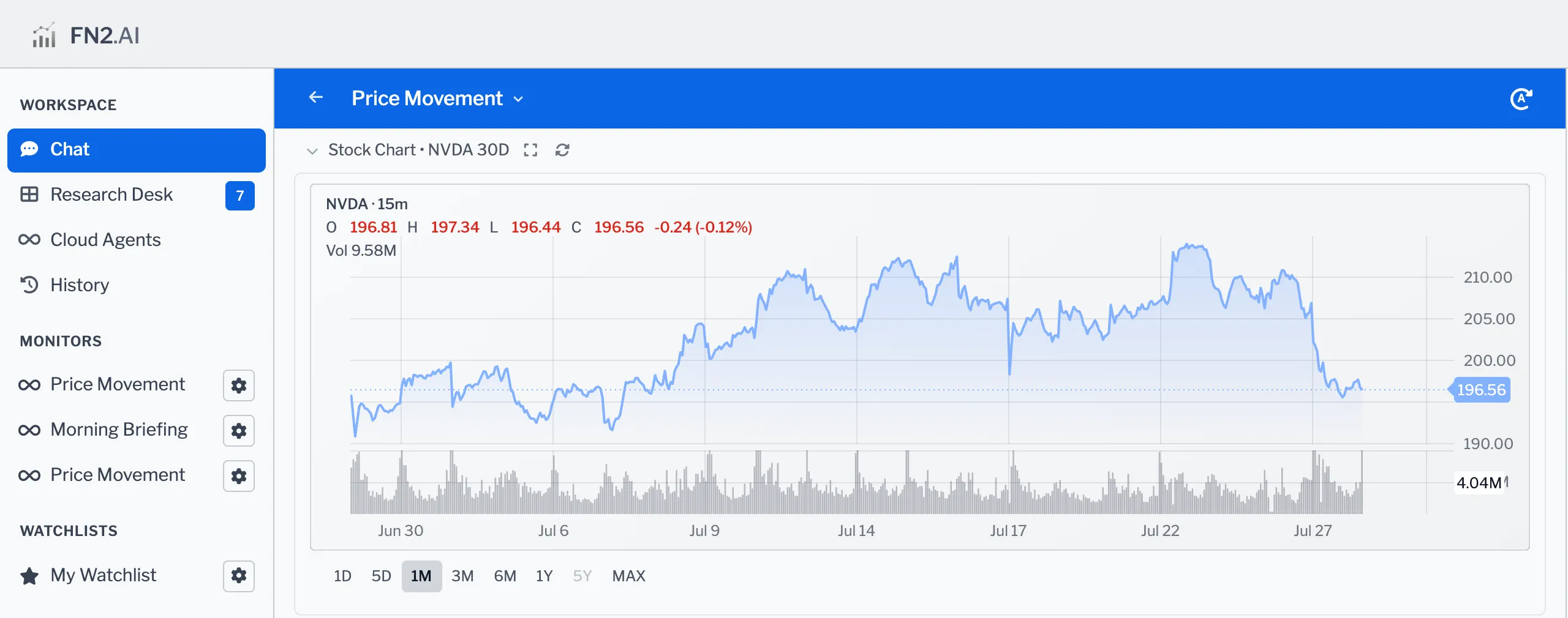 An NVDA price chart in FN2 with volume bars and a range ladder from one day to max