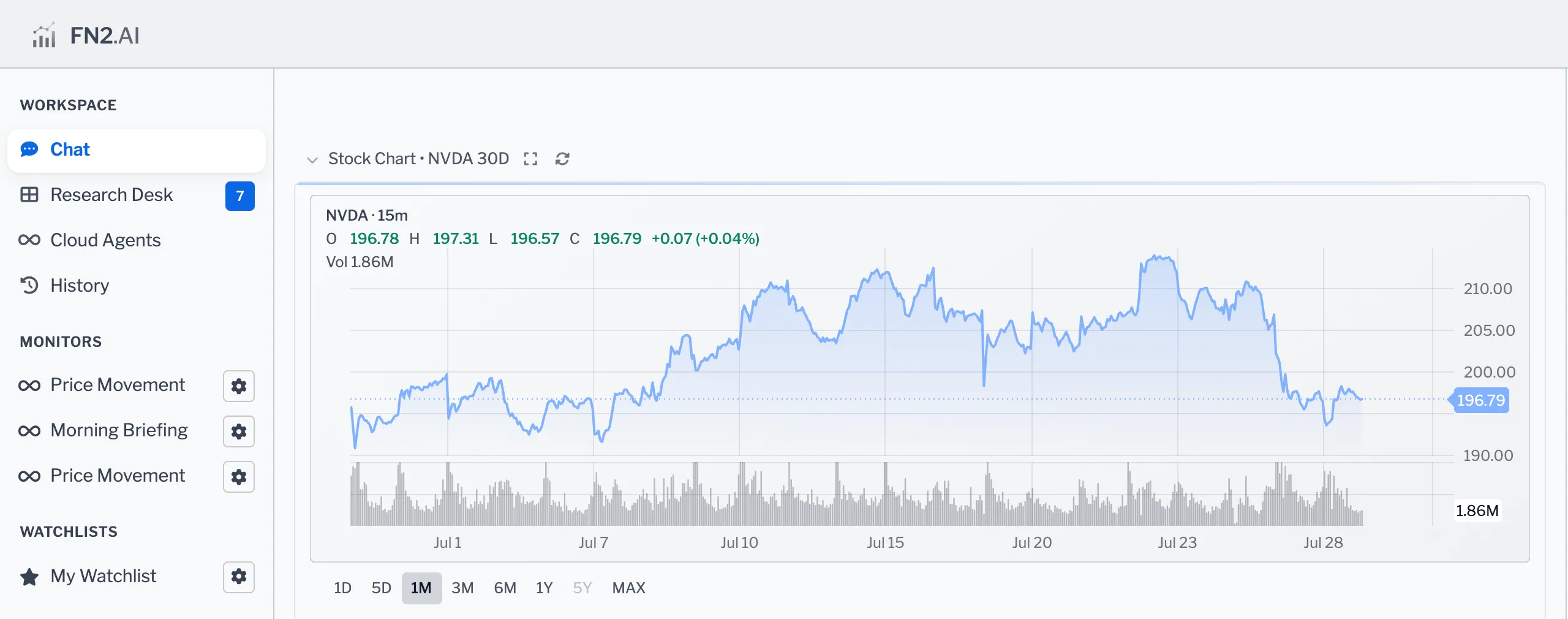 An NVDA price chart in FN2 with volume bars and a range ladder from one day to max