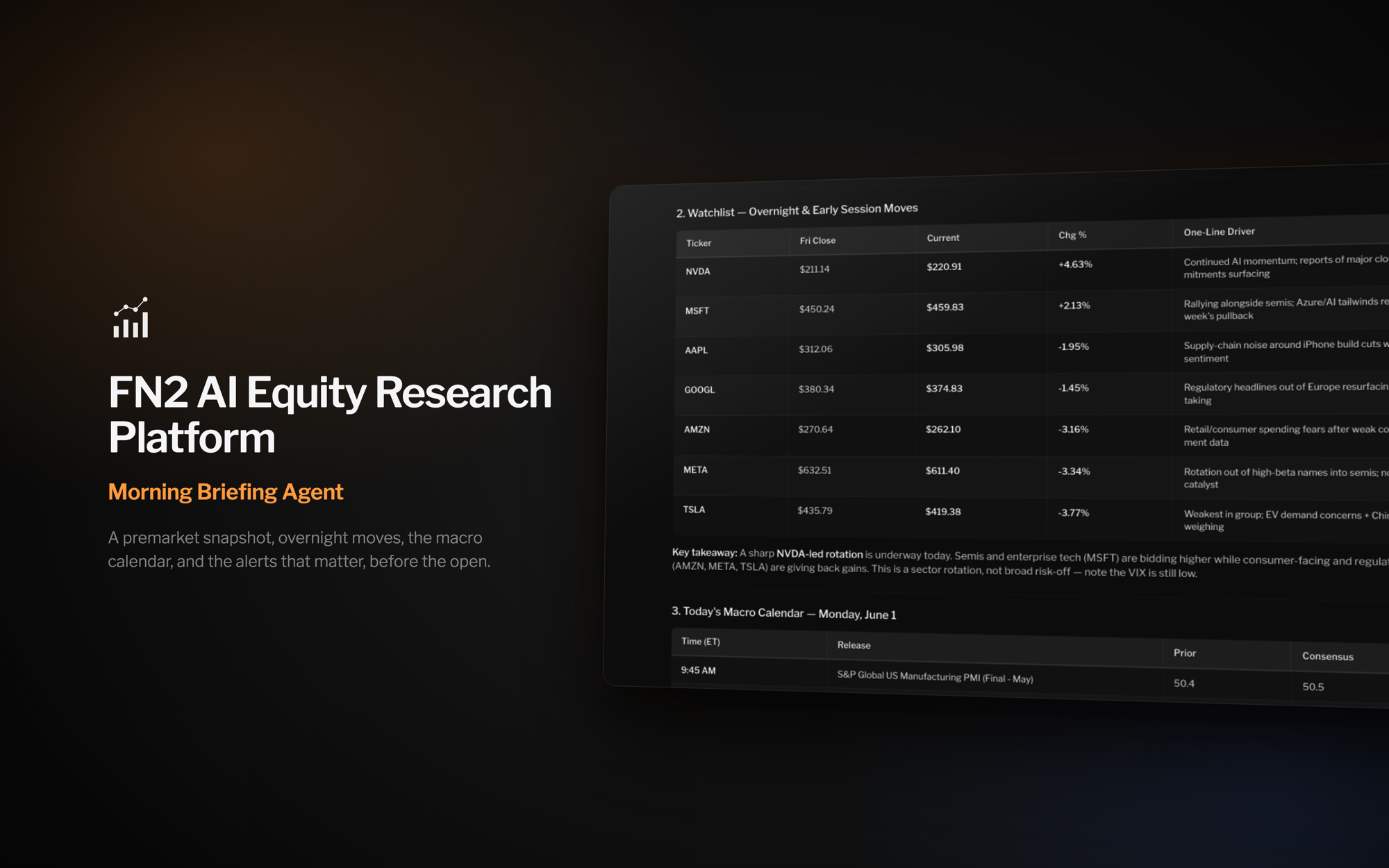 A real FN2 morning briefing, the watchlist with overnight moves and a one-line driver per name, plus the macro snapshot (dark theme)
